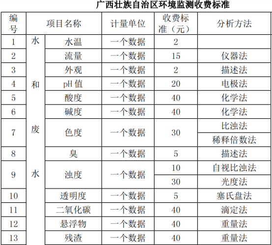 水質(zhì)檢測 28項(xiàng)